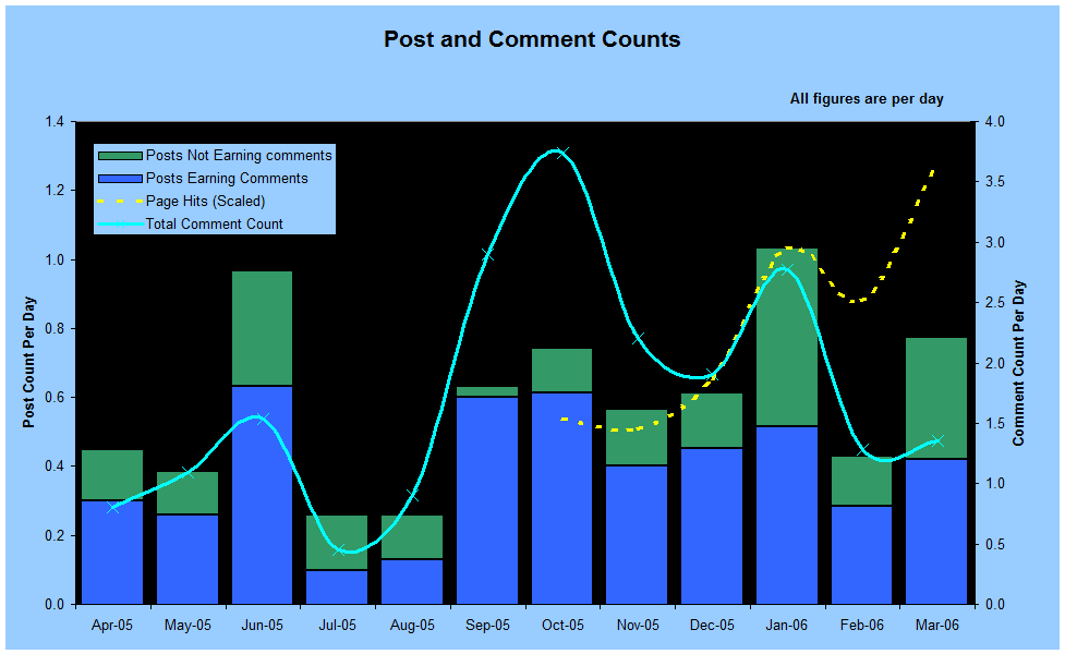 Post and Comment Count Graph