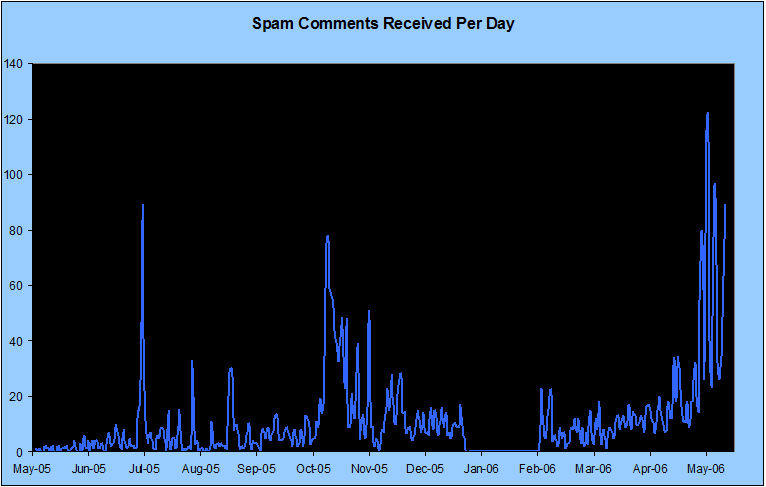 Spam Traffic by Day