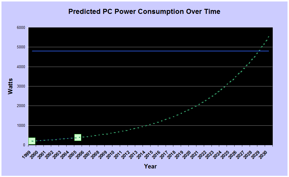 Predicted PC Power Consumption Over Time