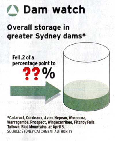 Dam Levels Graphic in SMH