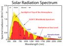 Solar Spectrum diagram (courtesy of Wikipedia)