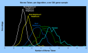 Histogram of Results of 500 Game Sample Runs, by Algorithm